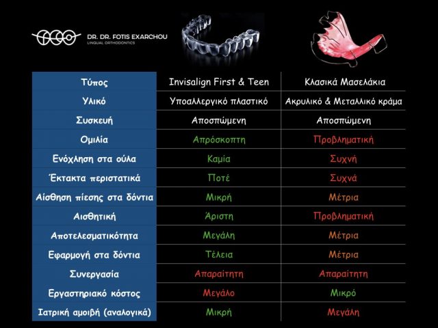 καλύτερη μέθοδος ορθοδοντικής θεραπείας για παιδιά